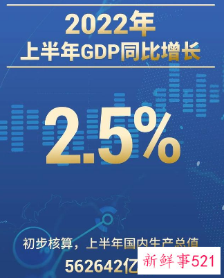 我国上半年GDP同比增长，经济稳步回升