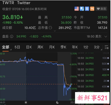 马斯克宣布将终止收购推特
