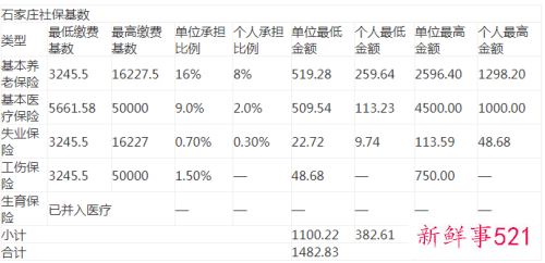 石家庄灵活就业人员社保2022缴费标准
