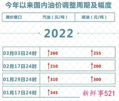 国内油价今晚将迎5连涨