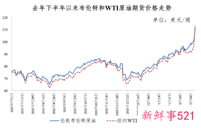 国内油价今晚将迎5连涨