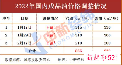 国内油价今晚将迎5连涨