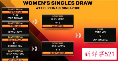 孙颖莎王艺迪会师WTT世界杯决赛，国乒提前锁定女单冠军