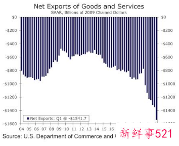 美国一季度GDP环比下降1.4%低于市场预期