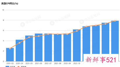 美国3月CPI冲上8.5％刷新逾40年纪录
