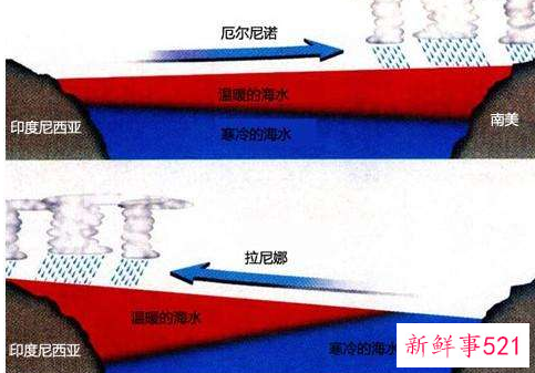 拉尼娜现象怎么形成的