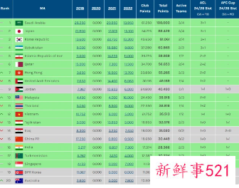 中超亚冠名额或将锐减至1个,技术分下降至亚洲15