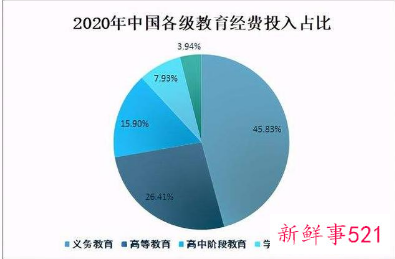 2020年全国教育经费数据公布
