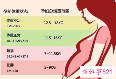 妊娠体重增长多少正常