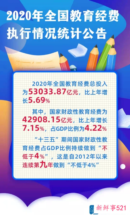2020年全国教育经费数据公布