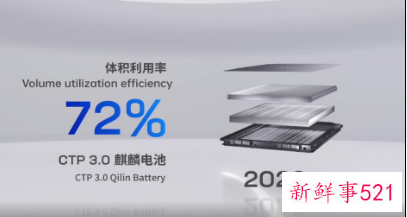 CTP3.0麒麟电池发布，可实现整车1000公里续航