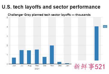 美国科技企业接连开启大规模裁员