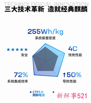 CTP3.0麒麟电池发布，可实现整车1000公里续航