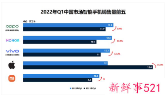 中国智能手机市场进入淡季，OPPO出货量排名首位