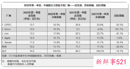中国智能手机市场进入淡季，OPPO出货量排名首位