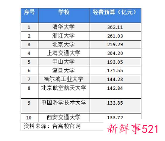 2022年各高校预算公布，清华大学超过300亿