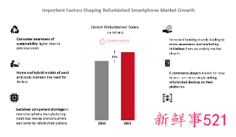 翻新智能手机市场表现亮眼，2021同比增15%