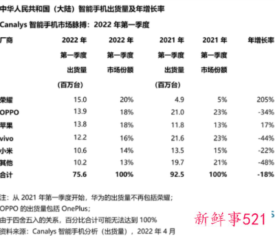中国智能手机市场进入淡季，OPPO出货量排名首位