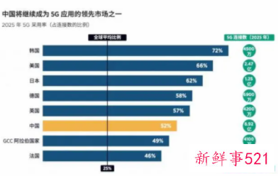中国5G连接总数将于2025年增至8.92亿