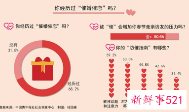 过半年轻人每至佳节需经历“催婚催恋”