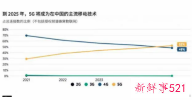 中国5G连接总数将于2025年增至8.92亿