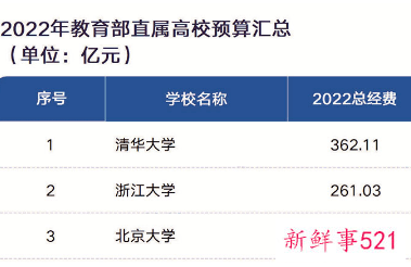 2022年各高校预算公布，清华大学超过300亿