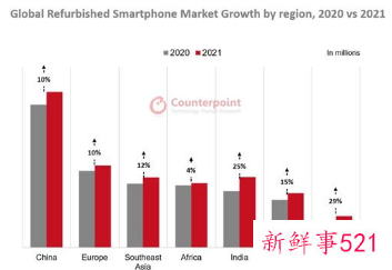 翻新智能手机市场表现亮眼，2021同比增15%