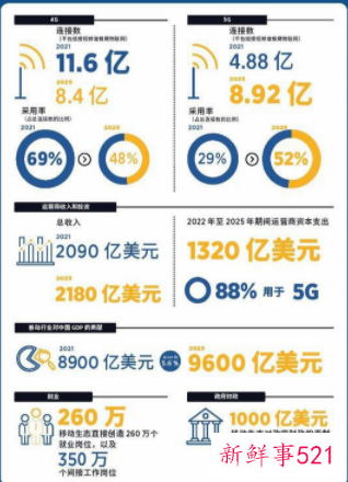 中国5G连接总数将于2025年增至8.92亿