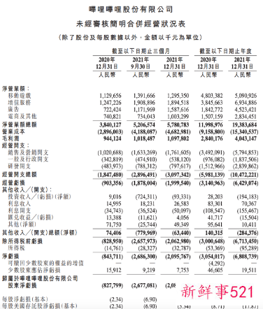 B站计划2024年实现盈亏平衡