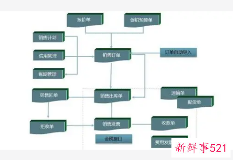 业务流程和数据流程