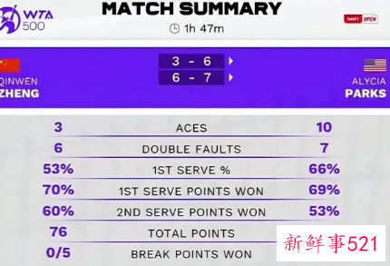 郑钦文草地赛首秀惨遭一轮游