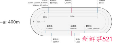 速度滑冰计分规则