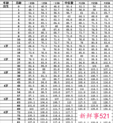1岁生长发育标准表