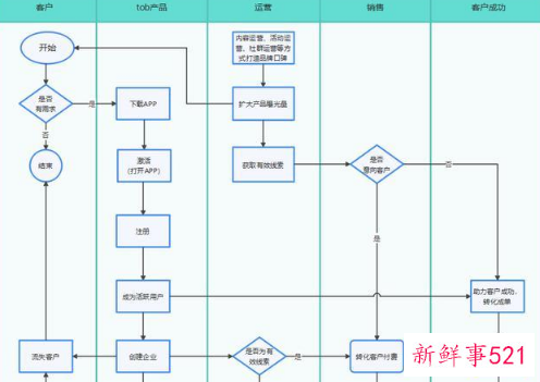 业务流程和数据流程