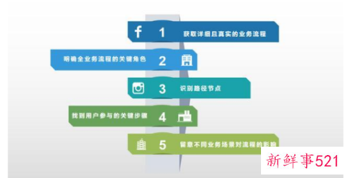 业务流程和数据流程