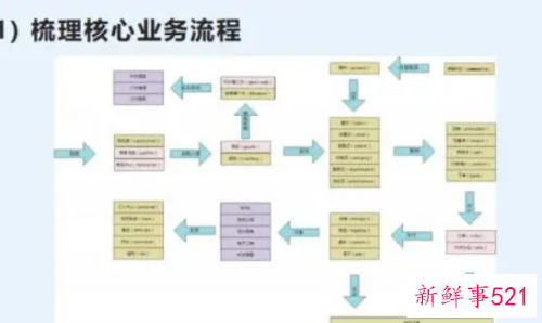 业务流程和数据流程