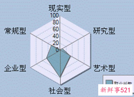 职业兴趣的六种类型
