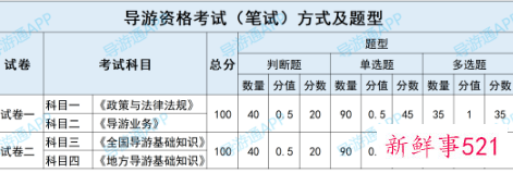 2022全国导游资格考试内容有哪些题型