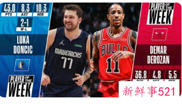 NBA公布东西部周最佳球员