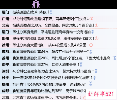 全国承受超60分钟极端通勤人群达1400万人