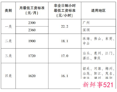 广东省下月起将提高最低工资标准