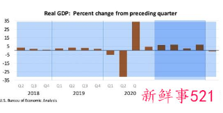 美国一季度GDP负增长，2年来经济首次萎缩