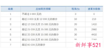 2022个人所得税税率