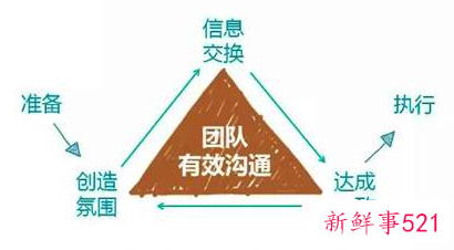 有效沟通的六个要点