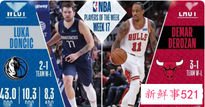 NBA公布东西部周最佳球员