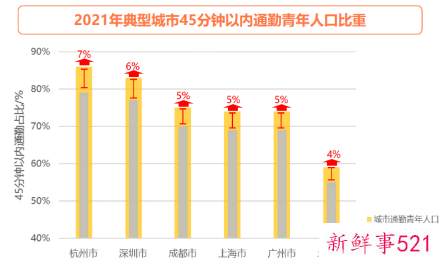 全国承受超60分钟极端通勤人群达1400万人