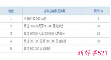 2022个人所得税税率