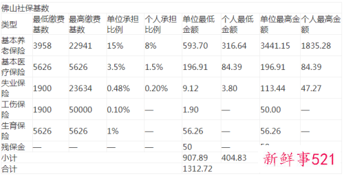 2022佛山社保缴费上限