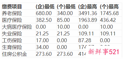 2022南京社保最低标准交多少