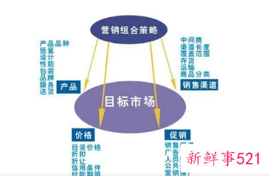 市场营销的主要内容